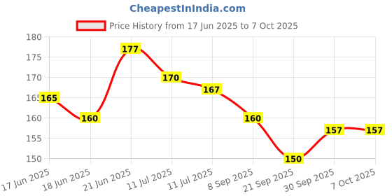 flipkart.com ysk creation Multicolor Rose Artificial Flowerwith Pot ysk creation Price History Graph from 17 Jun 2025 to 7 Oct 2025
