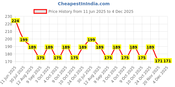 flipkart.com ysk Straight Drinking Straw ysk Price History Graph from 11 Jun 2025 to 4 Dec 2025