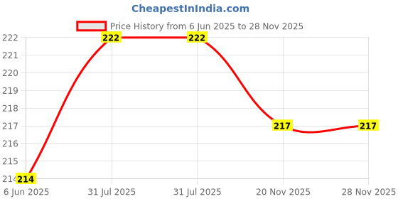 flipkart.com YSTIFYRA 3D Lina Bell Design Protective Charger Case for iPhone Adapter 18W-20W Cable Protector Price History Graph from 6 Jun 2025 to 28 Nov 2025