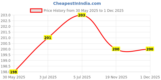 flipkart.com YSTIFYRA 3D Protective Charger Case for iPhone Adapter 18W-20W Captain America Cable Protector Price History Graph from 30 May 2025 to 30 Nov 2025