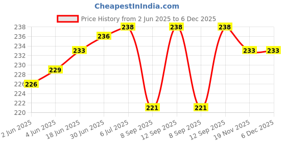 flipkart.com YSTIFYRA Charger Cover for Samsung 25W Type C Adapter 360 Full Protection Cute Pikachu Cable Protector Price History Graph from 2 Jun 2025 to 6 Dec 2025