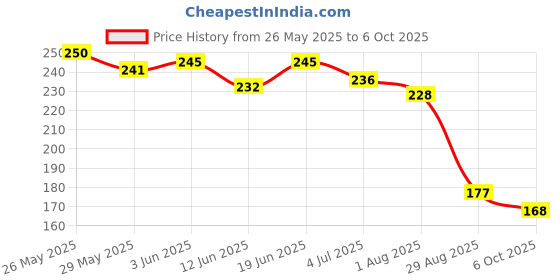 flipkart.com ystifyra Mobile Finger PubG Sleeve Press Trigger Game Controller, 40 PCS RED Finger Sleeve ystifyra Price History Graph from 26 May 2025 to 6 Oct 2025