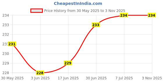 flipkart.com YSTIFYRA Samsung Adapter 25W USB-C Charger Cover 3D Cute Jerry With Cable Protector Price History Graph from 30 May 2025 to 1 Nov 2025