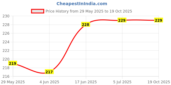 flipkart.com YSTIFYRA Silicone Latch Earbuds Case For Apple Airpods Pro 1st Generation Price History Graph from 29 May 2025 to 18 Oct 2025