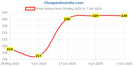 flipkart.com YSTIFYRA Silicone Latch Earbuds Case For Apple Airpods Pro 1st Generation Price History Graph from 29 May 2025 to 7 Oct 2025