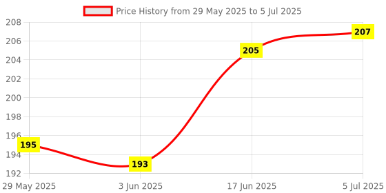 flipkart.com YSTIFYRA Silicone Latch Headphone Case For Grey Woven Pattern Only for Apple AirPods 4th Gen Case (2024) (USB-C) Price History Graph from 29 May 2025 to 5 Jul 2025