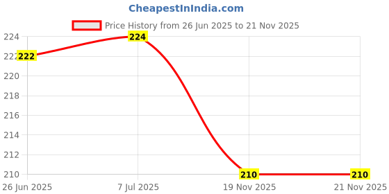 flipkart.com YSTIFYRA Silicone Latch Headphone Case For Only for Apple AirPods 4 th Gen Case (2024) (USB-C) Price History Graph from 26 Jun 2025 to 19 Nov 2025