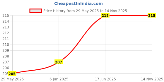 flipkart.com YSTIFYRA Silicone Latch Headphone Case For Only for Apple AirPods 4th Gen Case (2024) (USB-C) Price History Graph from 29 May 2025 to 13 Nov 2025