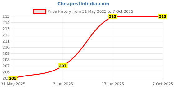 flipkart.com YSTIFYRA Silicone Latch Headphone Case For Only for Apple AirPods 4th Gen Case (2024) (USB-C) Price History Graph from 31 May 2025 to 6 Oct 2025