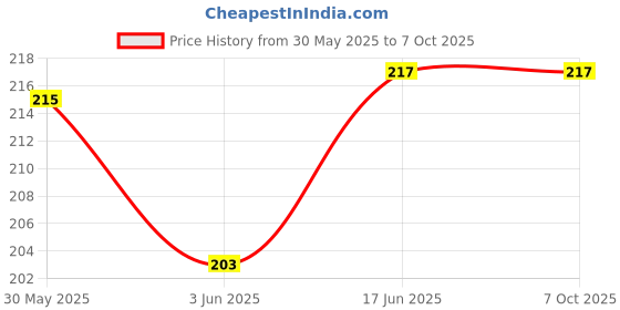 flipkart.com YSTIFYRA Silicone Press and Release Headphone Case For Original Apple AirPod PRO 2ND GERNERATION MODEL Price History Graph from 30 May 2025 to 6 Oct 2025