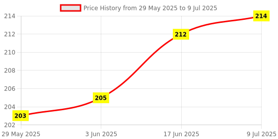 flipkart.com YSTIFYRA Silicone Pull String Headphone Case For Apple Airpods 2nd Generation Price History Graph from 29 May 2025 to 9 Jul 2025