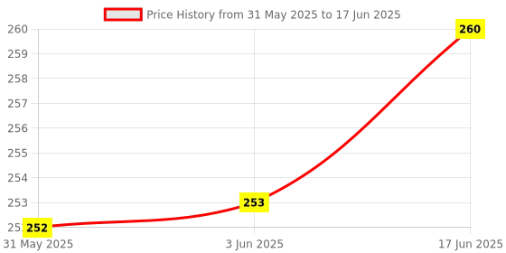 flipkart.com YSTIFYRA Silicone Pull String Headphone Case For Apple Airpods 2nd Generation Price History Graph from 31 May 2025 to 17 Jun 2025
