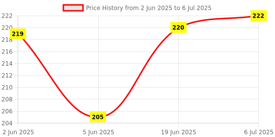 flipkart.com YSTIFYRA Silicone Pull String Headphone Case For Apple Airpods 2nd Generation Price History Graph from 2 Jun 2025 to 6 Jul 2025