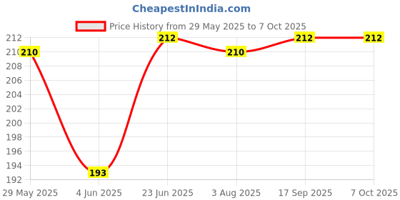 flipkart.com YSTIFYRA Silicone Pull String Headphone Case For Apple Airpods 2nd Generation Price History Graph from 29 May 2025 to 6 Oct 2025