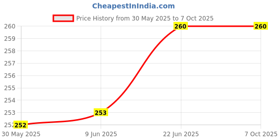 flipkart.com YSTIFYRA Silicone Pull String Headphone Case For Apple Airpods 2nd Generation Price History Graph from 30 May 2025 to 7 Oct 2025
