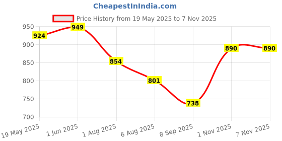 flipkart.com fulkiza YT-26870 fulkiza Price History Graph from 19 May 2025 to 6 Nov 2025