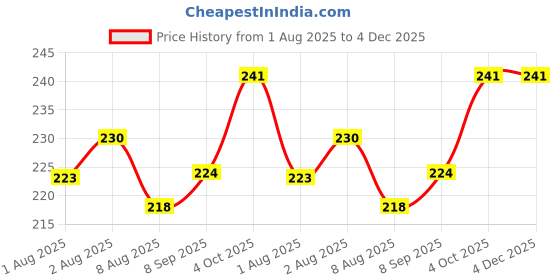 flipkart.com yt Cbottle paper Soap for kids (Pack of 2) yt Price History Graph from 1 Aug 2025 to 4 Dec 2025
