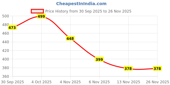 flipkart.com comwave global YT368 comwave global Price History Graph from 30 Sep 2025 to 26 Nov 2025