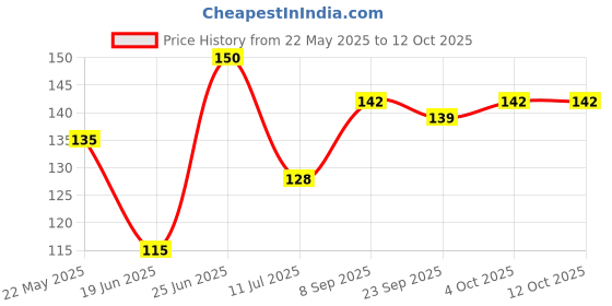 flipkart.com Ytc Artificial Plant with Pot (15 cm, Green) Bonsai Wild Artificial Plantwith Pot ytc Price History Graph from 22 May 2025 to 11 Oct 2025