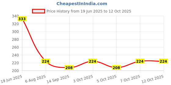 flipkart.com ytc Floor Stainless Steel Push Down Strainer ytc Price History Graph from 19 Jun 2025 to 11 Oct 2025