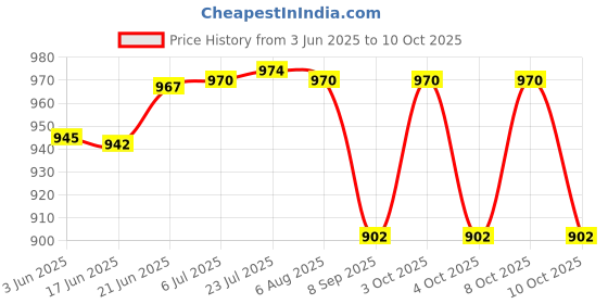 flipkart.com ytc Floor Stainless Steel Push Down Strainer ytc Price History Graph from 3 Jun 2025 to 10 Oct 2025