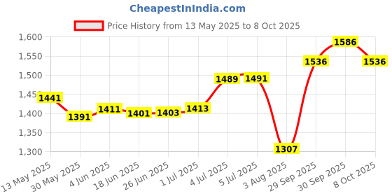 flipkart.com yamaha YTC5 - TUNER Automatic Digital Tuner yamaha Price History Graph from 13 May 2025 to 7 Oct 2025