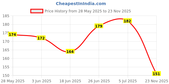 flipkart.com ytf Realistic frank 2 Rubber Snakes toys ytf Price History Graph from 28 May 2025 to 23 Nov 2025