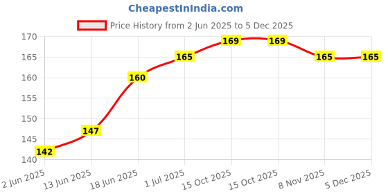 flipkart.com YTM 10 Pcs (5 Pair) Black Earbuds Silicone Rubber Earbuds Tips, Eartips, Earpads, Earplugs, for Replacement in Earphones and Bluetooth Medium Size. In The Ear Headphone Cushion Price History Graph from 2 Jun 2025 to 5 Dec 2025