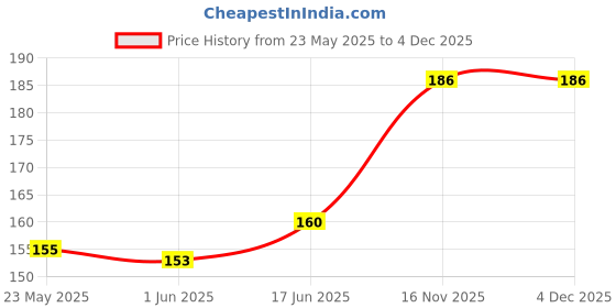 flipkart.com YTM 20pcs red Silicon Earbuds (Size-M) In The Ear Headphone Cushion In The Ear Headphone In The Ear Headphone Cushion Price History Graph from 23 May 2025 to 4 Dec 2025