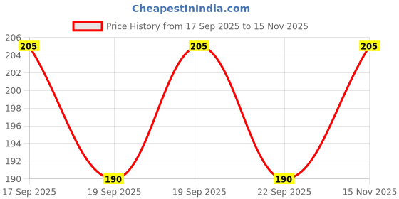 flipkart.com ytm 2Poker Bottle Opener Poker Shape Stainless Steal Bottle Opener - 2 Pcs Set Bottle Opener ytm Price History Graph from 17 Sep 2025 to 15 Nov 2025
