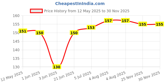 flipkart.com YTM 4 Pcs (2 Pair) Blue, Grey Double Color Premium Quality Silicon Earbuds, Eartips (Size-M) In The Ear In The Ear Headphone Cushion Price History Graph from 12 May 2025 to 30 Nov 2025