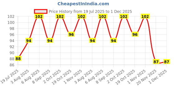 flipkart.com ytm 4 pcs Ear Pick LED Light Earwax Cleaning and Removal Tool with 3 Sizes ytm Price History Graph from 19 Jul 2025 to 1 Dec 2025