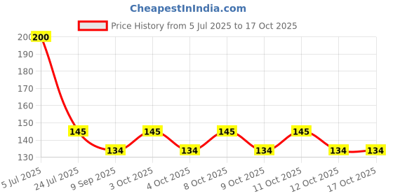 flipkart.com ytm 4 Pcs Of Mushroom Head Toilet lid Lifter Custom Fit Toilet Seat Lid Lock ytm Price History Graph from 5 Jul 2025 to 16 Oct 2025