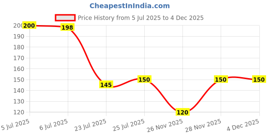 flipkart.com ytm 4 Pcs Of Mushroom Head Toilet Lifter Custom Fit Toilet Seat Lid Lock ytm Price History Graph from 5 Jul 2025 to 3 Dec 2025