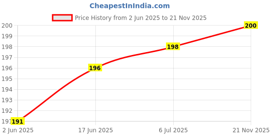 flipkart.com YTM 5 Pcs MicroLithium Cell CR 1220 3v Battery Coin Cell for Calculator, Watch, Lithium CR 1220 BatteriesCamera Battery Charger Price History Graph from 2 Jun 2025 to 21 Nov 2025