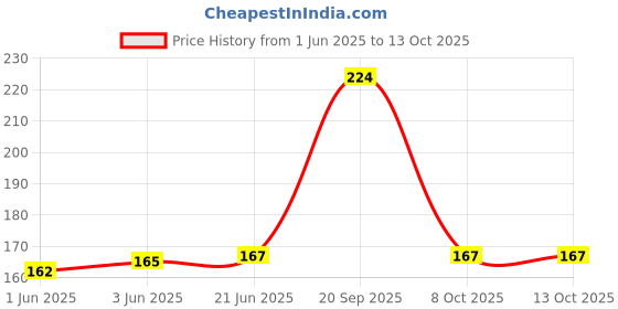 flipkart.com YTM 6 Pcs (3 Pair) Blue , Grey Double Color Silicon Earbuds, Eartips (Size-M) In The Ear In The Ear Headphone Cushion Price History Graph from 1 Jun 2025 to 13 Oct 2025