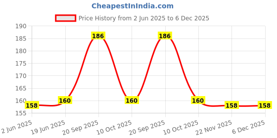 flipkart.com YTM 6 Pcs (3 Pair) Earphone silicon Earbuds tips In The Ear Headphone Cushion Soft Earbuds In The Ear Headphone Cushion Price History Graph from 2 Jun 2025 to 5 Dec 2025