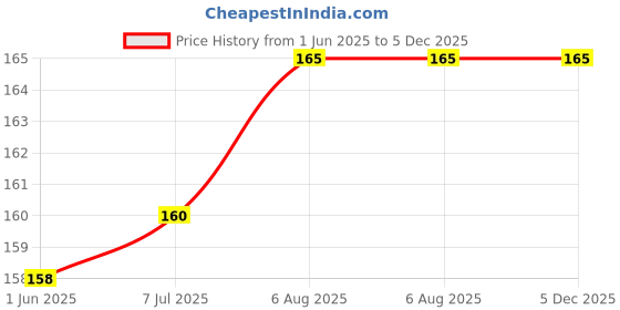 flipkart.com YTM 8 Pcs (4 Pair) Green , Grey Double Color Original Silicone Rubber Earbuds Eartips Earpads Earplugs for Replacement in Earphones In The Ear Headphone Cushion Price History Graph from 1 Jun 2025 to 5 Dec 2025