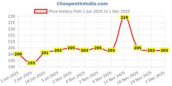 flipkart.com YTM Earbuds For Rockerz 255 Pack Of 20 In The Ear Headphone Cushion (Pack of 20) In The Ear Headphone Cushion Price History Graph from 1 Jun 2025 to 1 Dec 2025