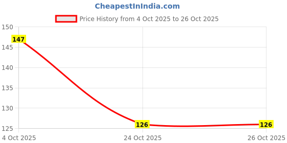 flipkart.com ytm Extra Soft Toothbrush Set, Ultra Soft Micro-Nano Bristled For Sensitive Gums Extra Soft Toothbrush ytm Price History Graph from 4 Oct 2025 to 24 Oct 2025