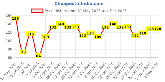 flipkart.com ytm Facial Hair Remover Tool For Face Clean (Pack of 1) ytm Price History Graph from 31 May 2025 to 4 Dec 2025