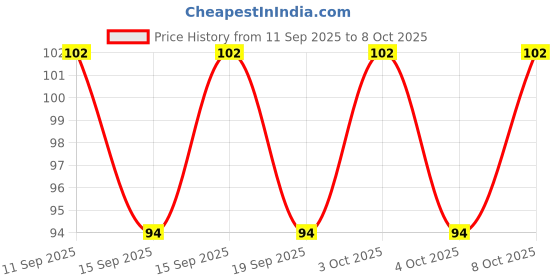 flipkart.com ytm LR44, 1.55 V Alkaline Button Coin Cell Electronics LR44 Battery ytm Price History Graph from 11 Sep 2025 to 8 Oct 2025
