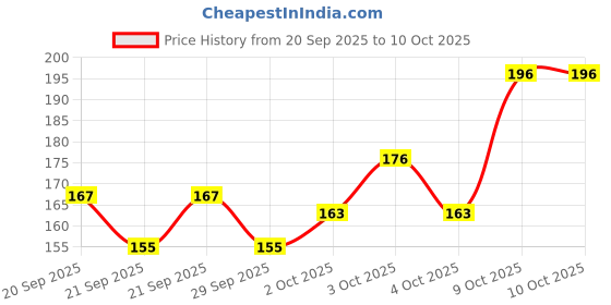 flipkart.com ytm LR44, 1.55 V Alkaline Button Coin Cell Electronics LR44 Battery ytm Price History Graph from 20 Sep 2025 to 10 Oct 2025