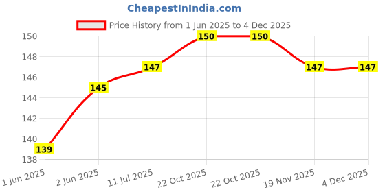 flipkart.com YTM (Pack of 10 Red, Gray ) Premium Quality Silicon Earbuds (Size-M) In The Ear Headphone Cushion In The Ear Headphone In The Ear Headphone Cushion Price History Graph from 1 Jun 2025 to 4 Dec 2025
