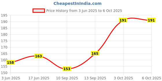 flipkart.com YTM (Pack of 2) Micro Usb OTG Adapter For OTG Supported Smartphones & Tablets USB Adapter Price History Graph from 3 Jun 2025 to 6 Oct 2025