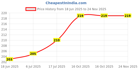 flipkart.com YTM (Pack of 20) LR44 1.5V Alkaline Button Coin Cell Electronics Solutions LR44 Battery.Camera Battery Charger Price History Graph from 18 Jun 2025 to 23 Nov 2025