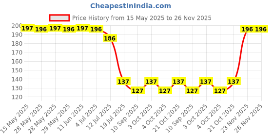 flipkart.com ytm RO Lock Tap and RO Tap Washers Suitable for R.O./U.V./ U.F. All Water Purifier Tap Mount Water Filter ytm Price History Graph from 15 May 2025 to 26 Nov 2025