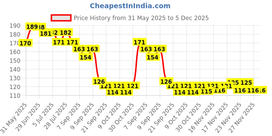 flipkart.com ytm Straw Cleaning Brush Combo Cleaner Set Of 7 (White, Silver) ytm Price History Graph from 31 May 2025 to 5 Dec 2025