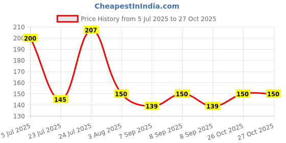 flipkart.com ytm Toilet Seat Lifter Toilet Seat Holder Adhesive Fit Toilet Seat Lid Lock ytm Price History Graph from 5 Jul 2025 to 27 Oct 2025