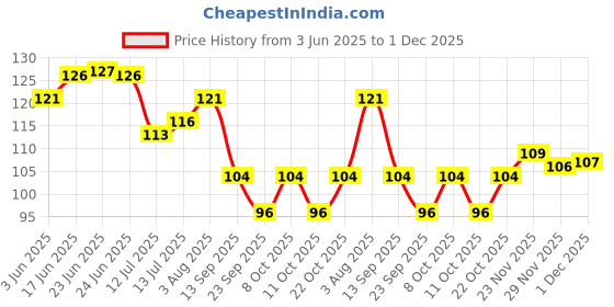 flipkart.com ytmart Artificial plants Green Hibiscus Artificial Flower ytmart Price History Graph from 3 Jun 2025 to 1 Dec 2025